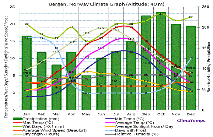Bergen Climate